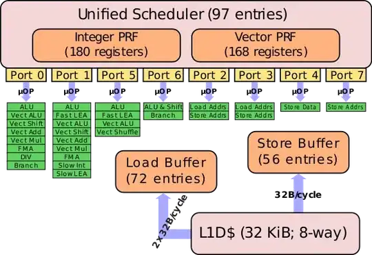 Execution ports on Intel Haswell