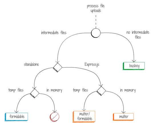 Choose between Formidable, Busboy, Multer and Multiparty for processing file uploads