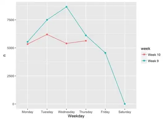 plot with nicely ordered weekdays