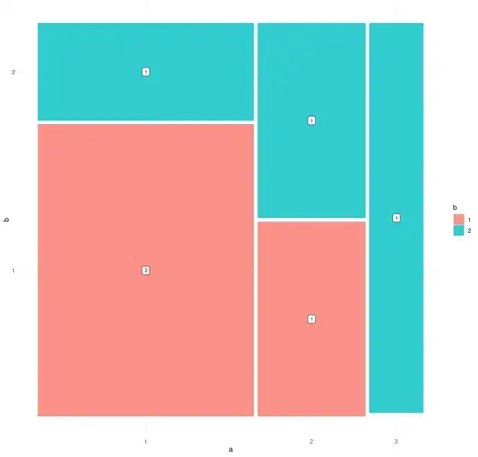 Labelled mosaic plot