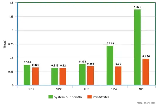 Performace comparison up to 10^5