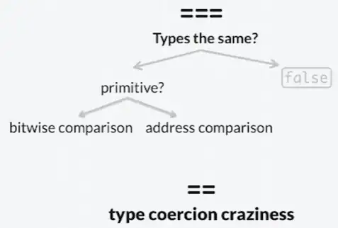 Javascript strict equality