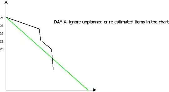 Some unplanned or re-estimated items, ignore extra effort