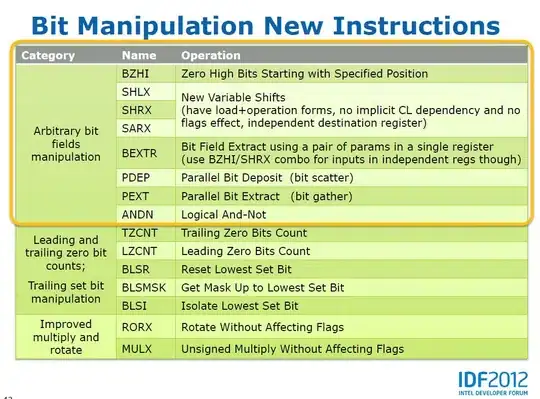 Hazwell's new Bit Manipulation Instructions