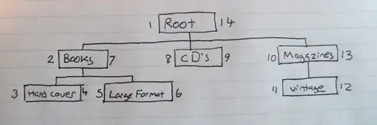 Nested Tree Chart