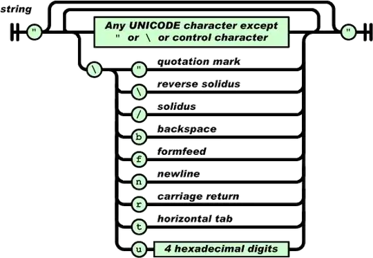 JSON string JSON string