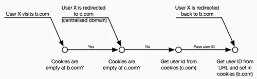 table displays codes