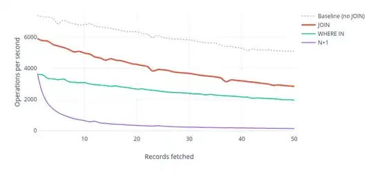 JOIN vs WHERE IN vs N+1