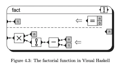 The factorial function in Visual Haskell