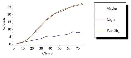 Maybe Monad v. Logic Monad v. Logic Monad with Fair Disjunction