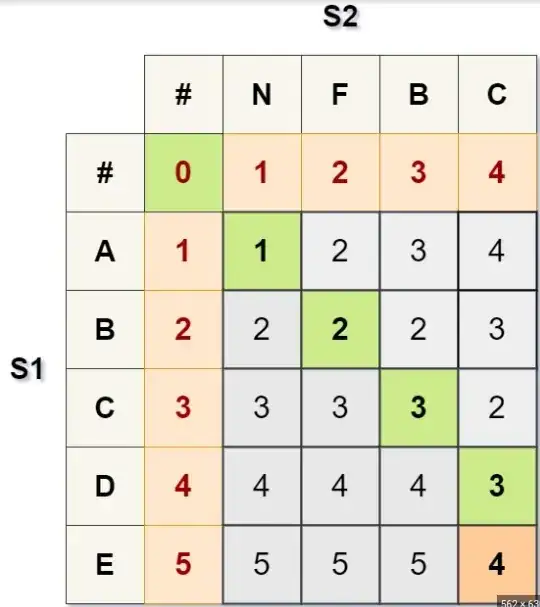 Performance comparison with different input sets