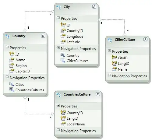 Structure of Web form