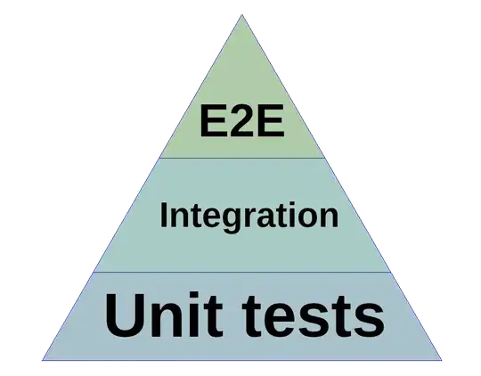 hierarchy of test expense and breadth.