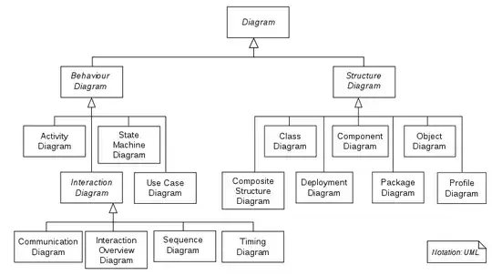 Hierarchy of diagrams in UML 2.2
