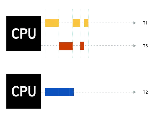 Parallel concurrent execution of three tasks