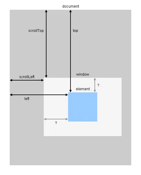 viewport scroll and element offset