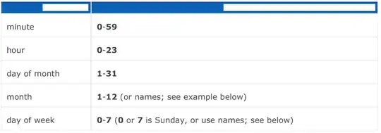 cron format table