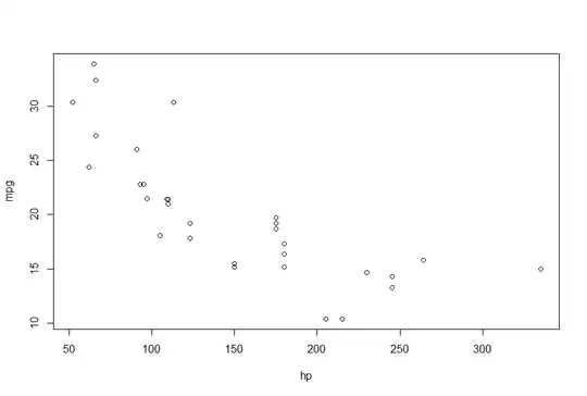 Plot of mpg versus hp