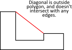 Connecting the two towers creates a diagonal that does not intersect any edges, but is still outside the polygon.