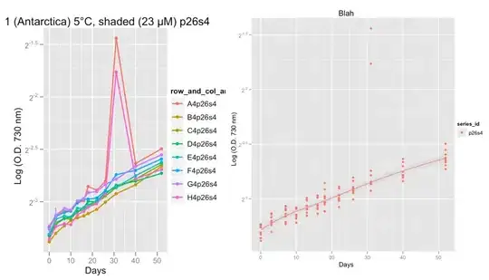 p26s4 shows around day 32 something really weird went on in two of the replicates, showing 2 outliers
