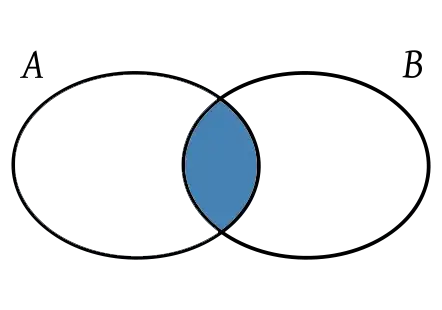 Intersection difference Venn Diagram