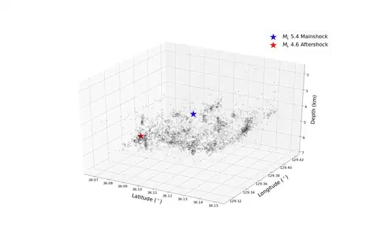 3D hypocenter plot