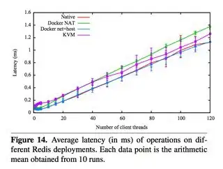 Docker Redis Latency Overhead