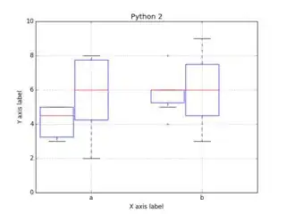 grouped boxplot example png for Python 2.7.12 Matplotlib v1.5.3