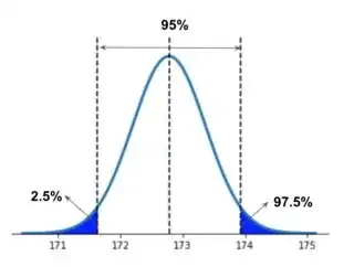 The image explaining 2.5 and 97.5 in norm.ppf()