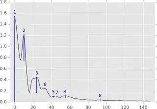 Most persistent peaks