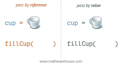 Call by reference vs call by value
