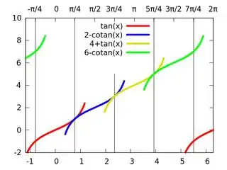 piecewise definition of pseudo-angle