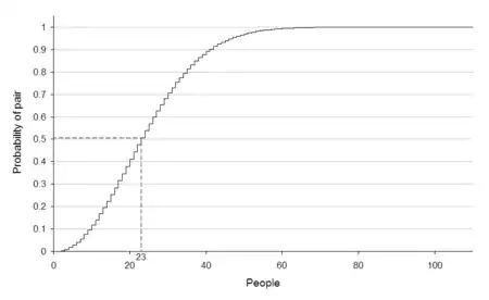 This graph shows the probability of a shared birthday as number of people in the room increases. For 23 people the probability of two sharing a birthday is just over 50%. This graph shows the probability of a shared birthday as the number of people in the room increases. For 23 people the probability of two sharing a birthday is just over 50%.
