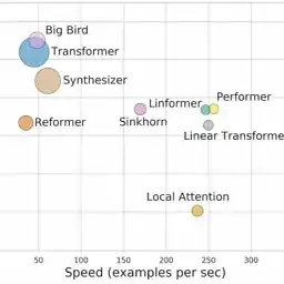 Performance, speed, and memory footprint of the Transformers