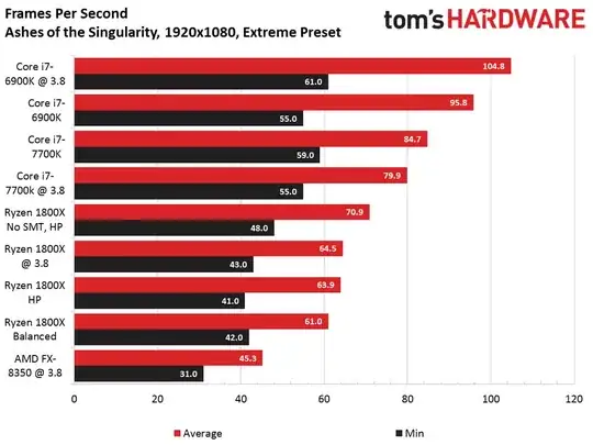 Tom's Hardware benchmark result: Ashes of the Singularity