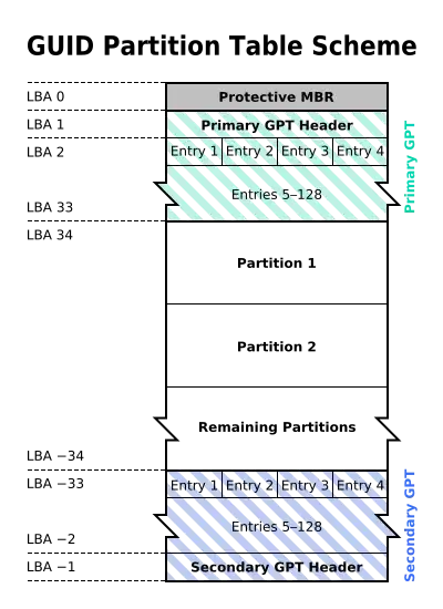 GUID Partition Table