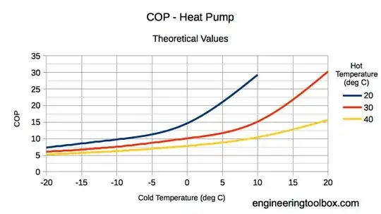 COP vs temperature curve