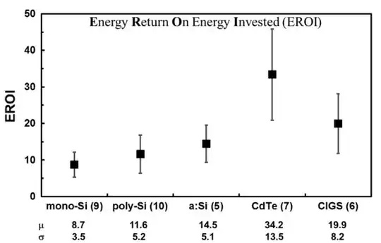 Mean harmonized EROI with error bars representing one standard deviation