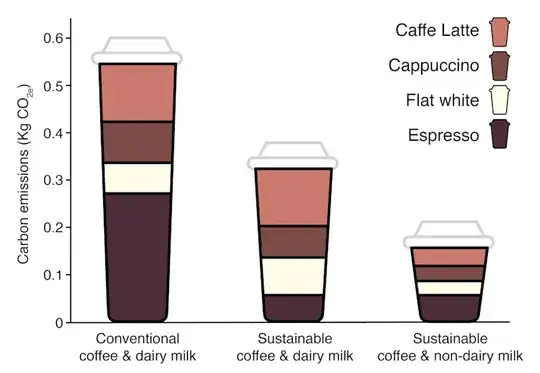 Carbon footprint of coffee