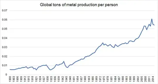 Global per capita metal production