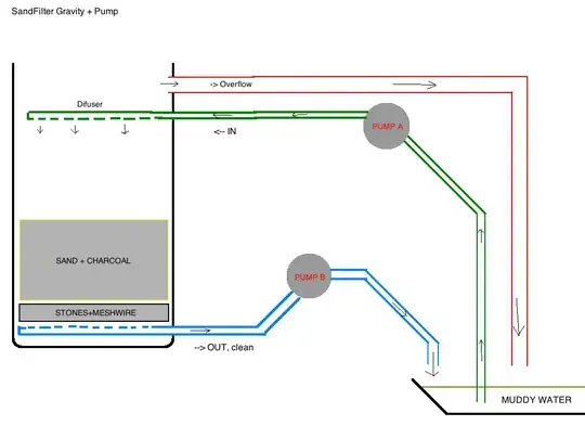 Using pump for the throughput