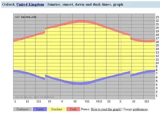 Sunrise, sunset, dawn and dusk times graph, Oxford UK