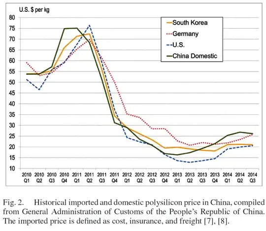 Polysilicon prices
