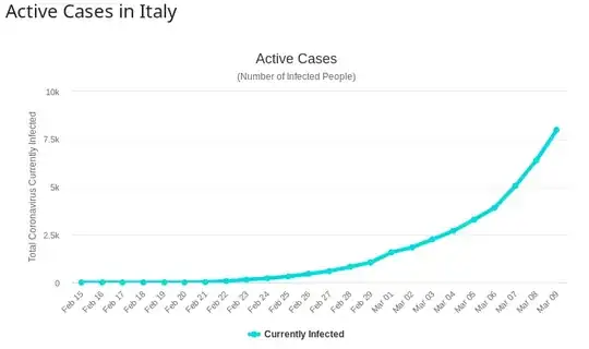 Worldometers.info chart of active COVID-19 cases in Italy through 9/Mar/2020