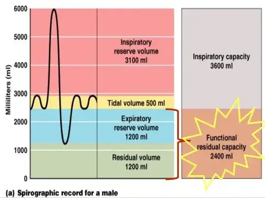 via http://image.slidesharecdn.com/lungvolumesandcapacities2013-140602134857-phpapp01/95/lung-volumes-and-capacities-17-638.jpg?cb=1401717035