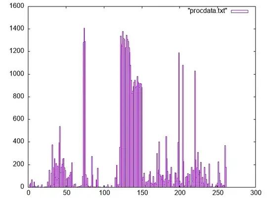 plotted data of process cpu consumption
