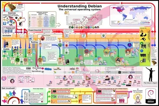 Debian releases development
