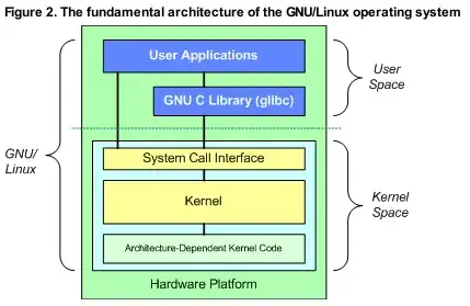 ss of gnu/linux arch.