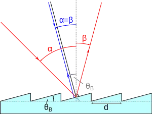 Diffraction at a blazed grating. The general case is shown with red rays; the Littrow configuration is shown with blue rays