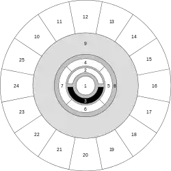 The Great Wheel cosmology as presented in the Players Handbook (1978):
* Inner Planes: Material Plane (1), Positive (2) and Negative (3) Planes, Elemental Planes (4–7);
* Ethereal (8) and Astral (9) Planes;
* Outer Planes (10–25)